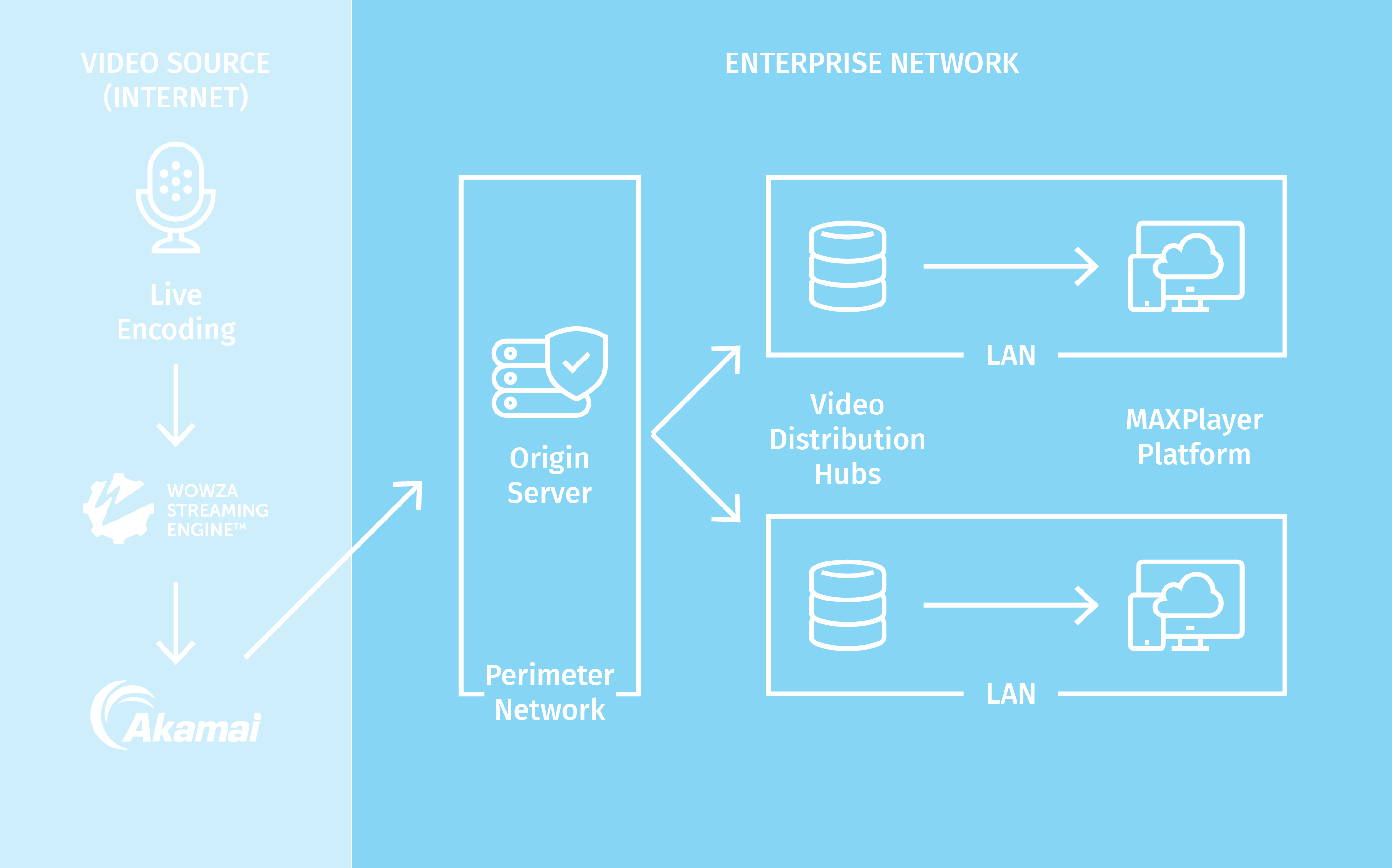 Enterprise Streaming